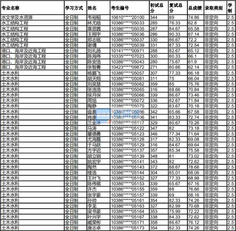 福州大學(xué)港口、海岸及近海工程2020年研究生錄取分?jǐn)?shù)線