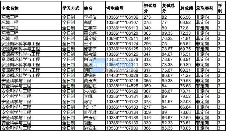 福州大學(xué)安全科學(xué)與工程2020年研究生錄取分?jǐn)?shù)線