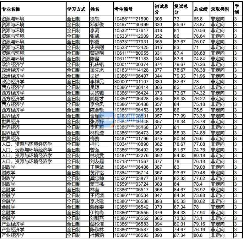 福州大學(xué)西方經(jīng)濟學(xué)2020年研究生錄取分數(shù)線