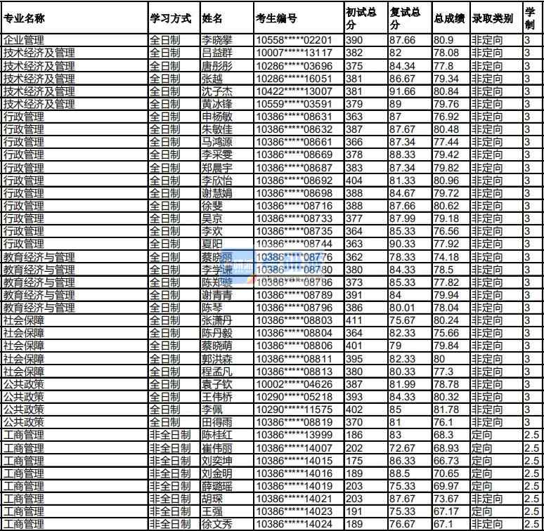 福州大學(xué)行政管理2020年研究生錄取分?jǐn)?shù)線