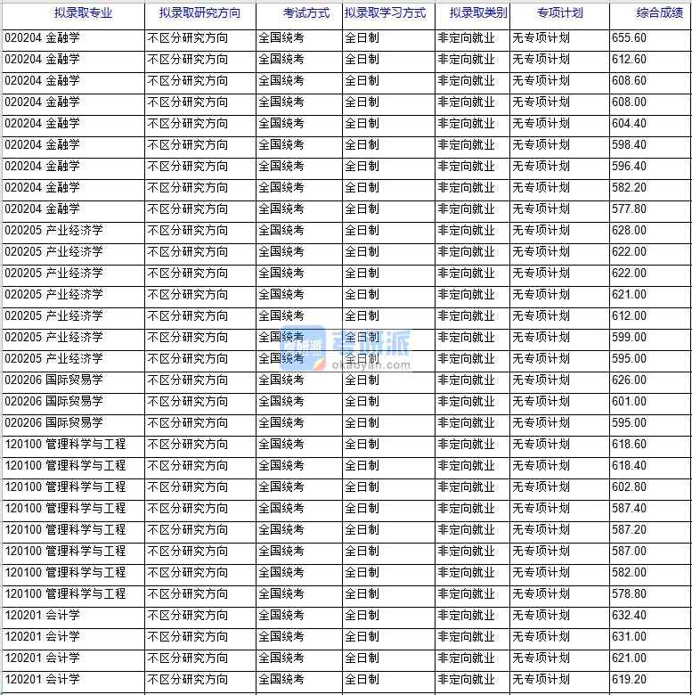 北京科技大學國際貿(mào)易學2020年研究生錄取分數(shù)線