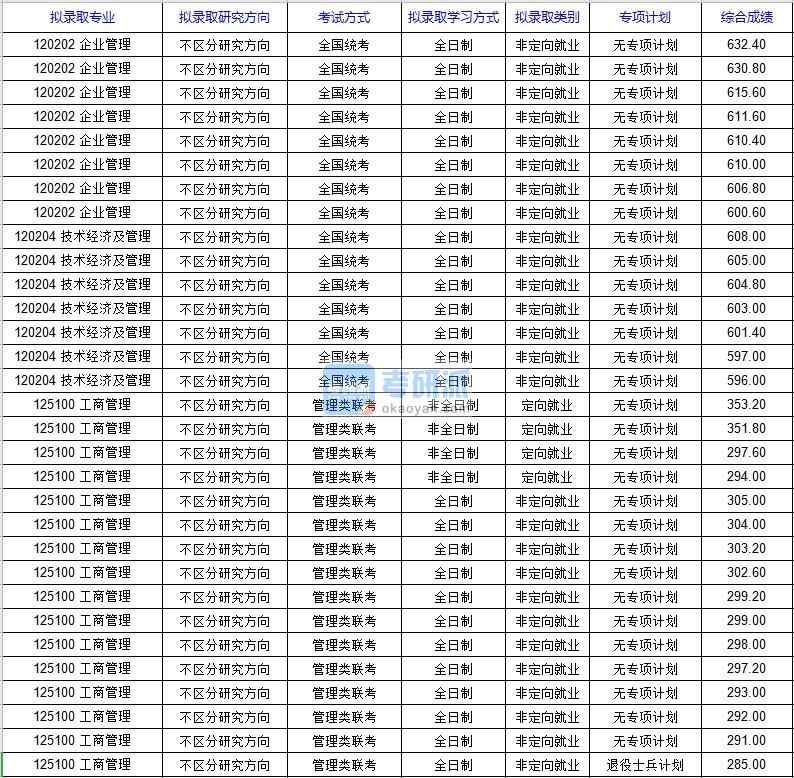 北京科技大學(xué)技術(shù)經(jīng)濟及管理2020年研究生錄取分數(shù)線