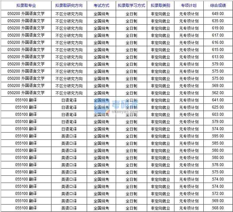 北京科技大學(xué)外國語言文學(xué)2020年研究生錄取分?jǐn)?shù)線