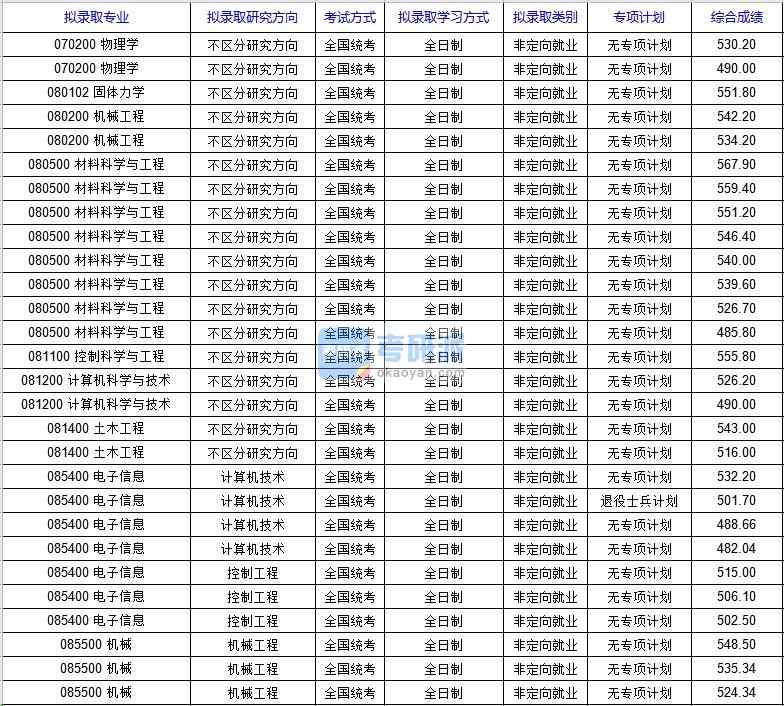 北京科技大學(xué)固體力學(xué)（國(guó)家材料服役安全科學(xué)中心）2020年研究生錄取分?jǐn)?shù)線