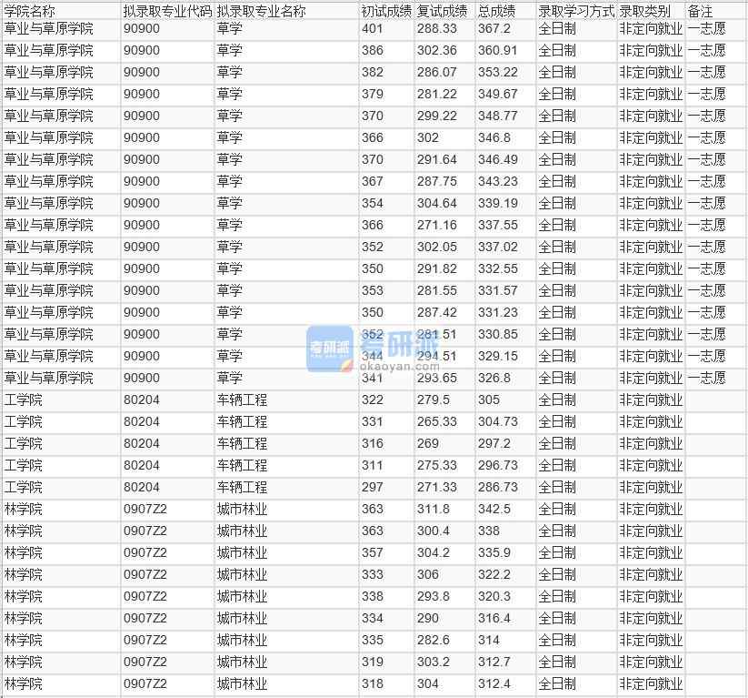 北京林業(yè)大學(xué)城市林業(yè)2020年研究生錄取分?jǐn)?shù)線