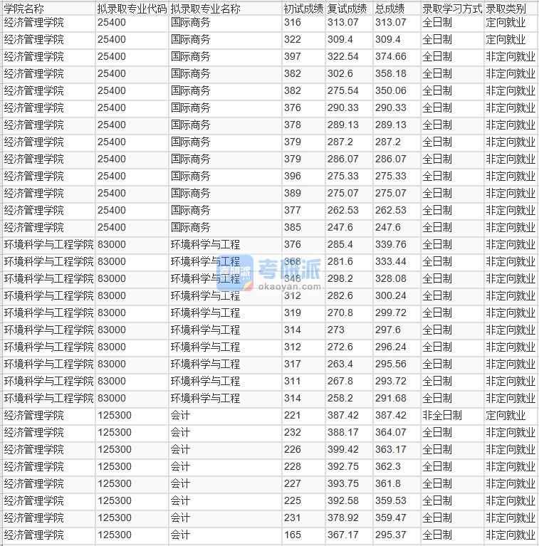 北京林業(yè)大學環(huán)境科學與工程2020年研究生錄取分數(shù)線