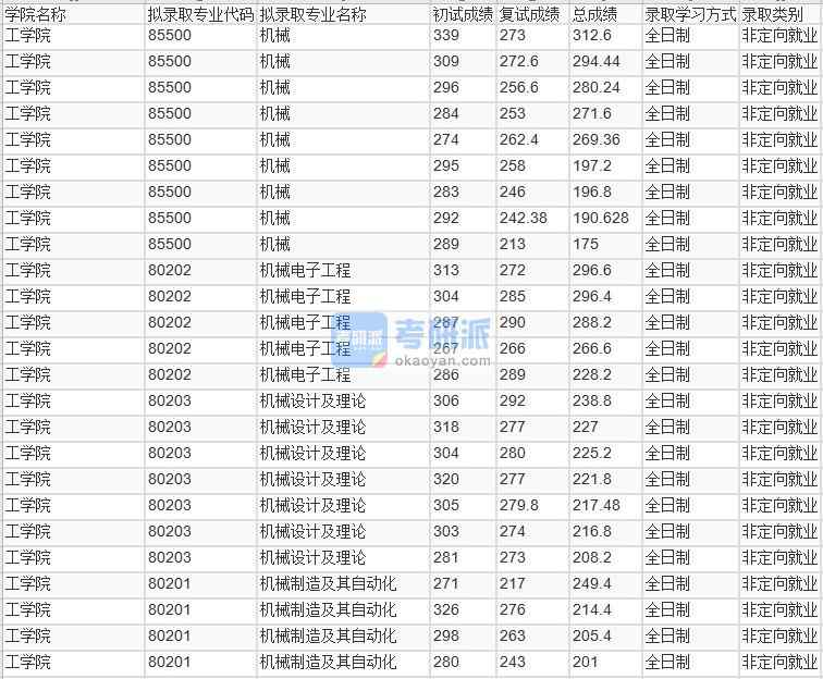 北京林業(yè)大學(xué)機(jī)械設(shè)計及理論2020年研究生錄取分?jǐn)?shù)線