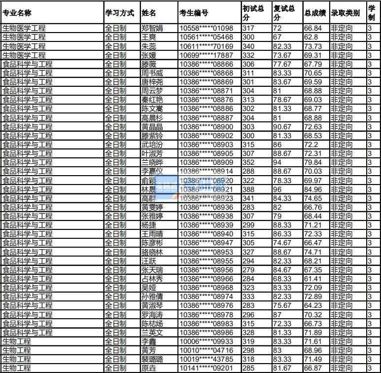 福州大學生物醫(yī)學工程2020年研究生錄取分數線