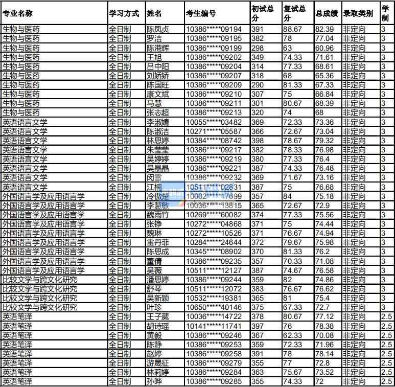 福州大學(xué)外國(guó)語(yǔ)言學(xué)及應(yīng)用語(yǔ)言學(xué)2020年研究生錄取分?jǐn)?shù)線