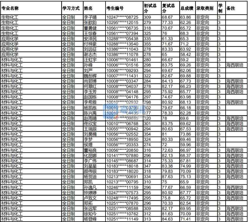 福州大學(xué)應(yīng)用化學(xué)2020年研究生錄取分?jǐn)?shù)線