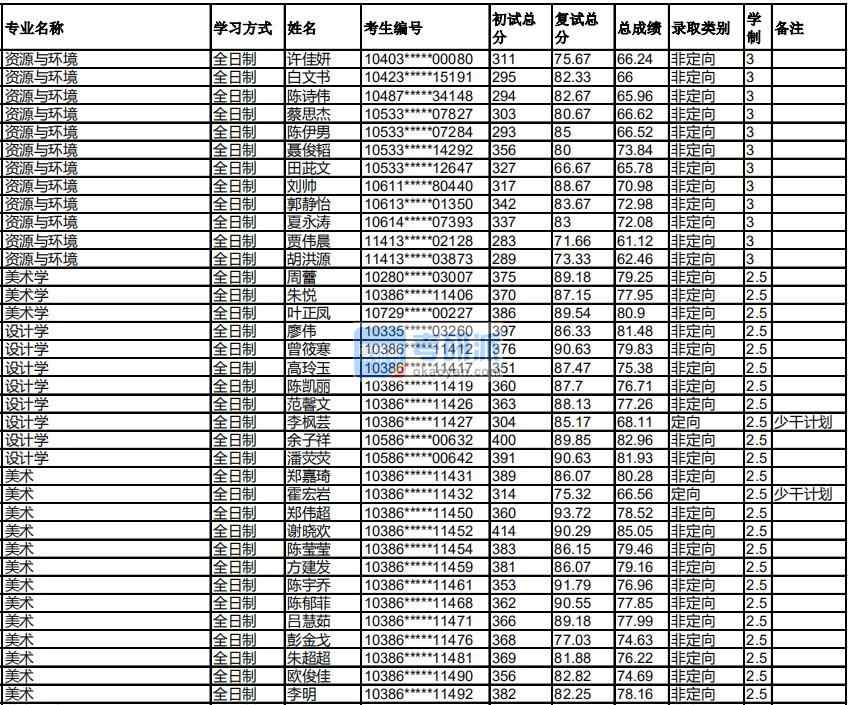 福州大學(xué)設(shè)計學(xué)2020年研究生錄取分?jǐn)?shù)線