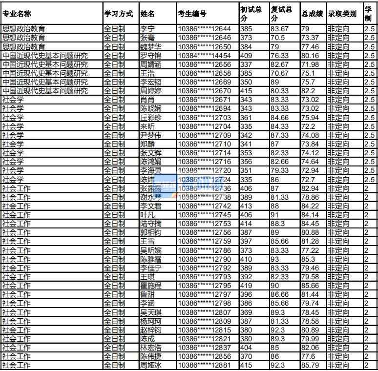 福州大學(xué)社會(huì)學(xué)2020年研究生錄取分?jǐn)?shù)線