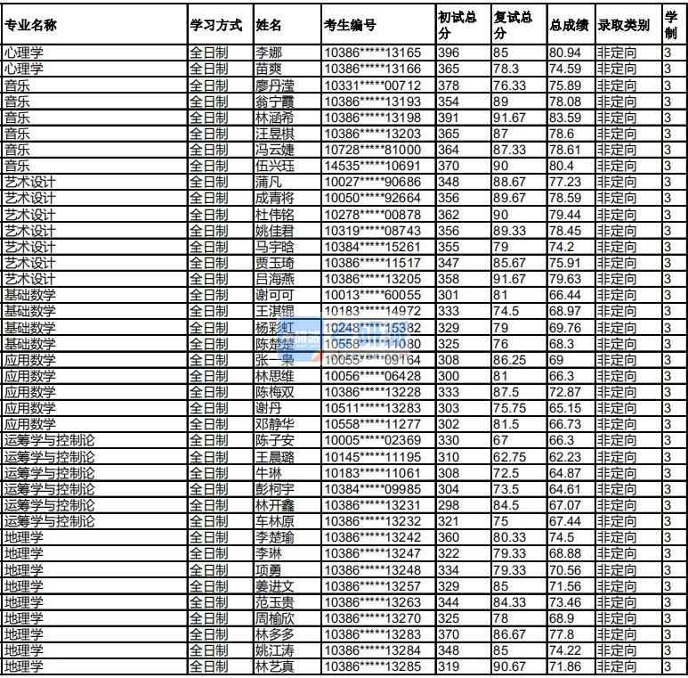 福州大學(xué)應(yīng)用數(shù)學(xué)2020年研究生錄取分?jǐn)?shù)線