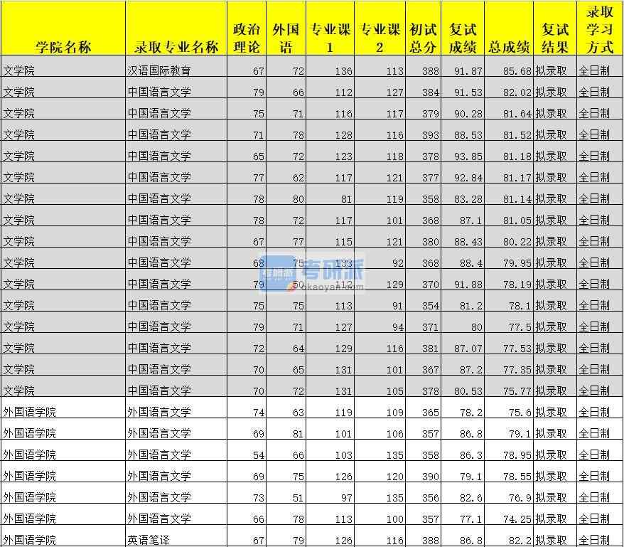 廣西大學外國語言文學2020年研究生錄取分數(shù)線