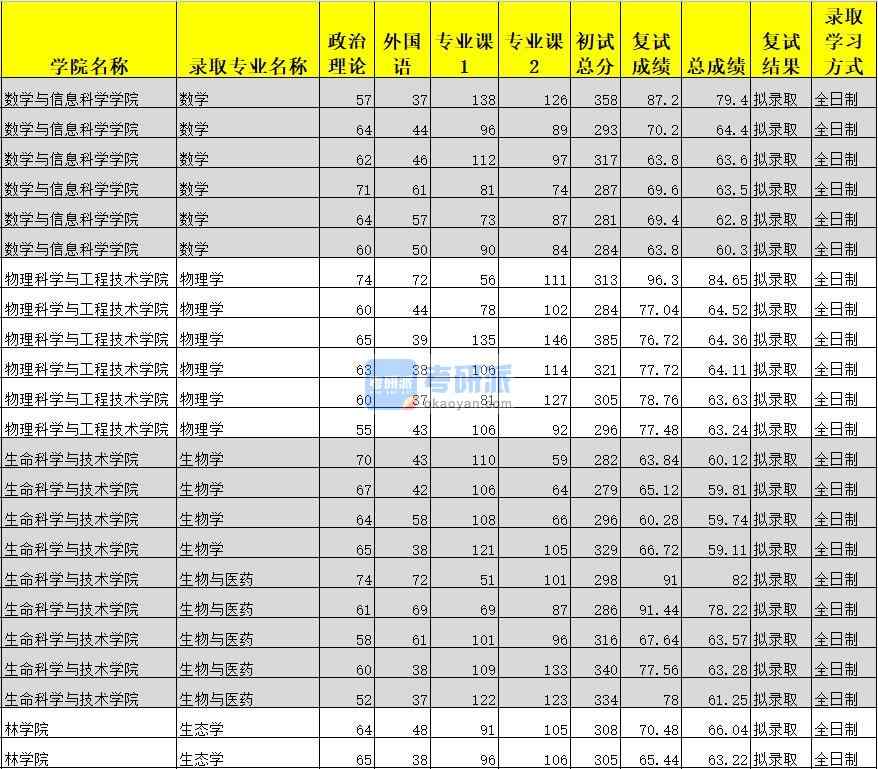 廣西大學(xué)生態(tài)學(xué)2020年研究生錄取分?jǐn)?shù)線