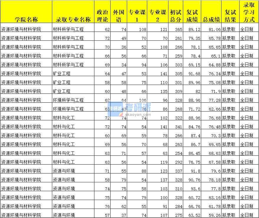 廣西大學環(huán)境科學與工程2020年研究生錄取分數(shù)線