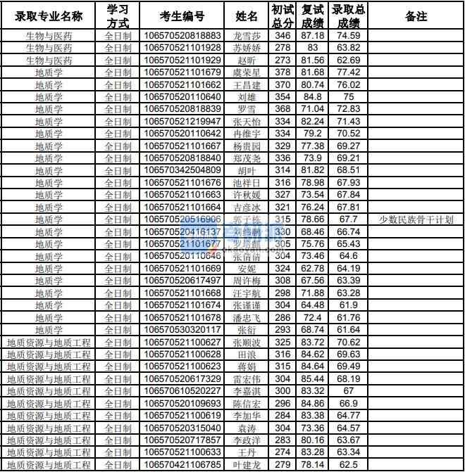 貴州大學(xué)地質(zhì)學(xué)2020年研究生錄取分?jǐn)?shù)線(xiàn)