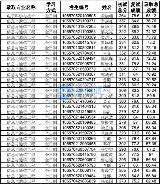 貴州大學(xué)電子科學(xué)與技術(shù)2020年研究生錄取分?jǐn)?shù)線