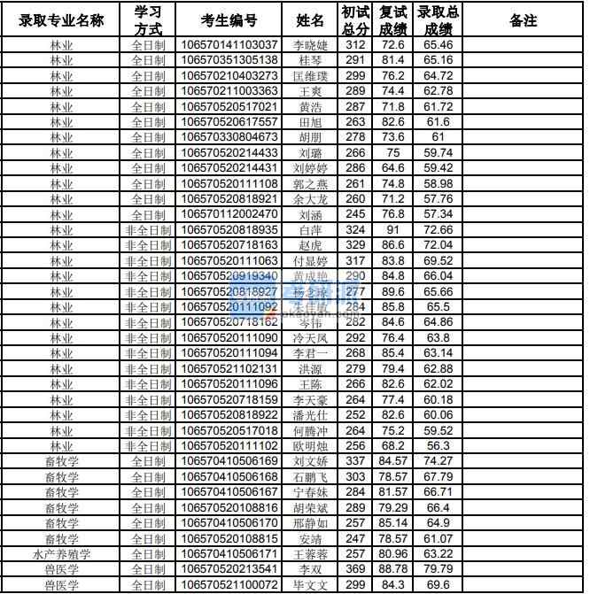 貴州大學(xué)畜牧學(xué)2020年研究生錄取分?jǐn)?shù)線