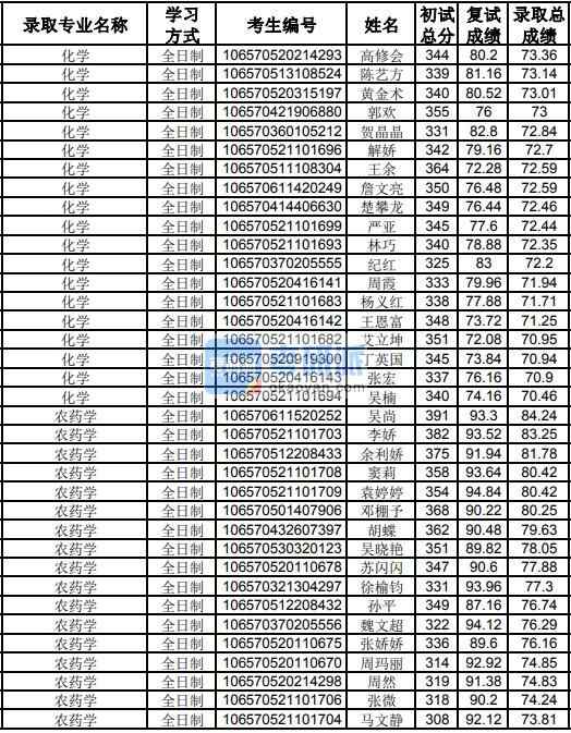 貴州大學(xué)農(nóng)藥學(xué)2020年研究生錄取分數(shù)線