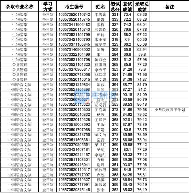 貴州大學(xué)中國語言文學(xué)2020年研究生錄取分數(shù)線