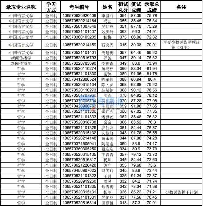 貴州大學哲學2020年研究生錄取分數(shù)線