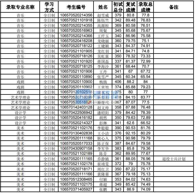 貴州大學(xué)藝術(shù)學(xué)理論2020年研究生錄取分?jǐn)?shù)線(xiàn)