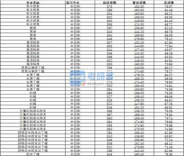 哈爾濱工程大學(xué)水聲工程2020年研究生錄取分?jǐn)?shù)線(xiàn)