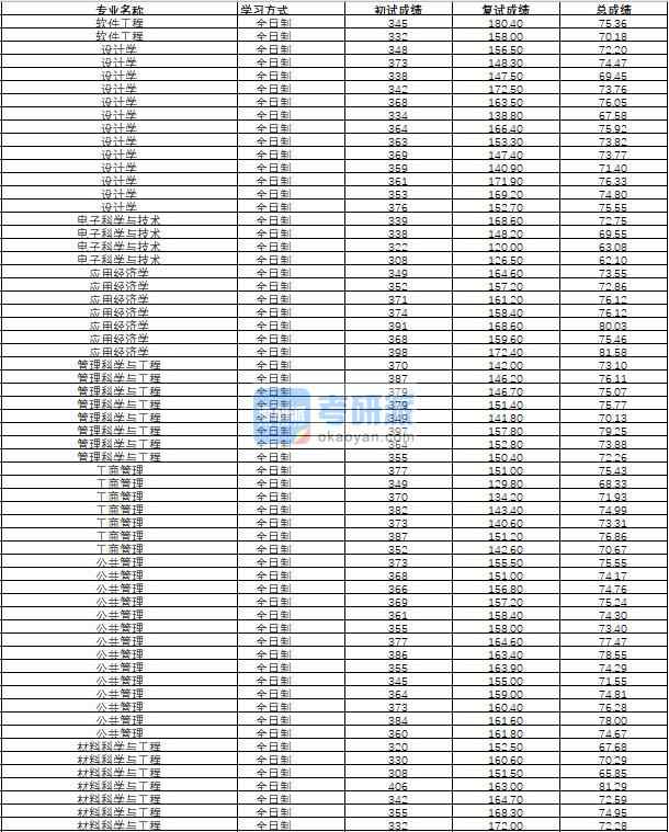 哈爾濱工程大學(xué)材料科學(xué)與工程2020年研究生錄取分?jǐn)?shù)線