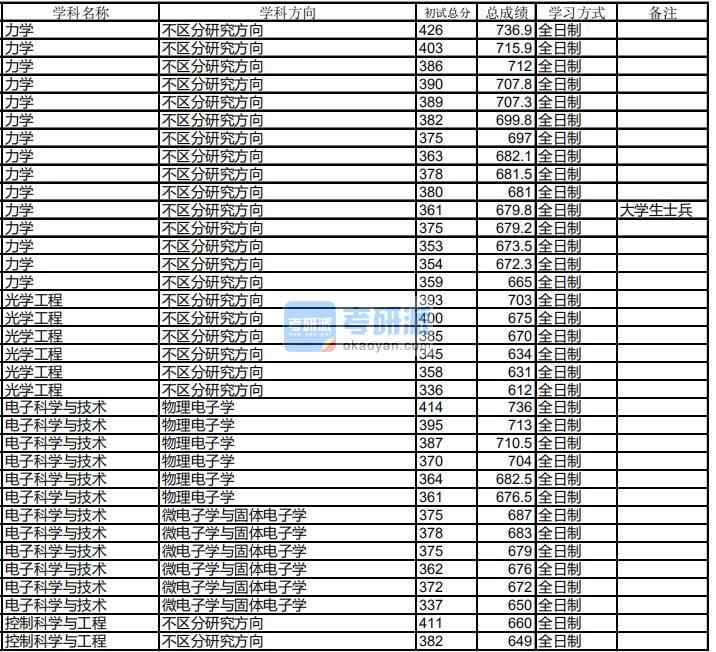 哈爾濱工業(yè)大學光學工程2020年研究生錄取分數(shù)線