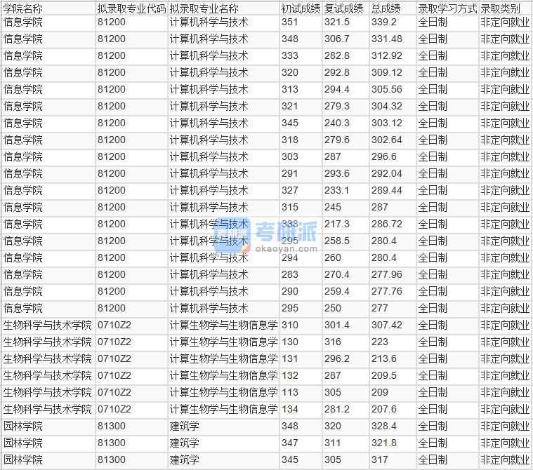 北京林業(yè)大學(xué)計算機(jī)科學(xué)與技術(shù)2020年研究生錄取分?jǐn)?shù)線