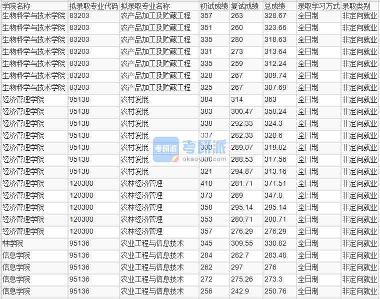 北京林業(yè)大學農(nóng)產(chǎn)品加工及貯藏工程2020年研究生錄取分數(shù)線