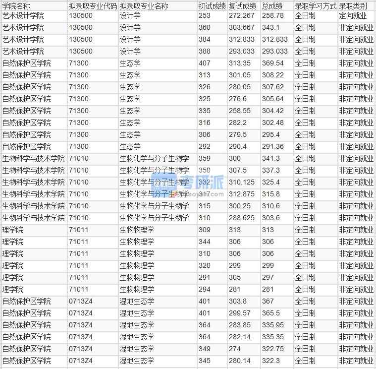 北京林業(yè)大學(xué)生物化學(xué)與分子生物學(xué)2020年研究生錄取分數(shù)線