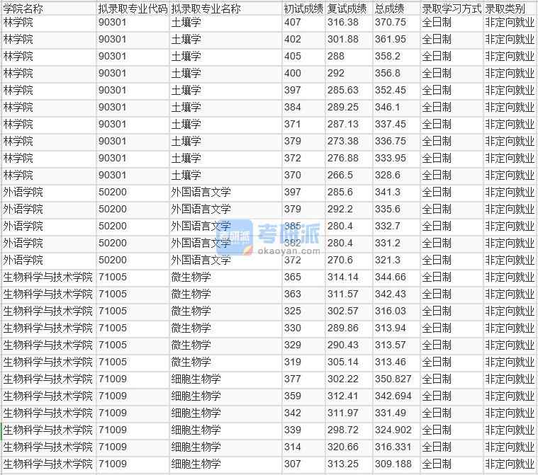 北京林業(yè)大學細胞生物學2020年研究生錄取分數線