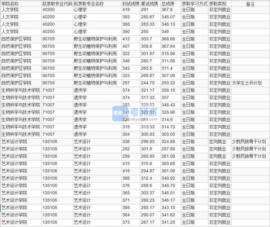 北京林業(yè)大學心理學2020年研究生錄取分數線