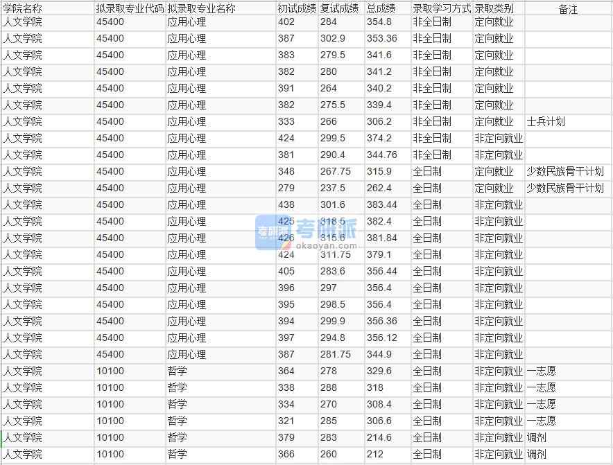 北京林業(yè)大學哲學2020年研究生錄取分數(shù)線