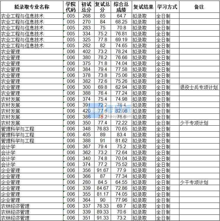 海南大學管理科學與工程2020年研究生錄取分數(shù)線