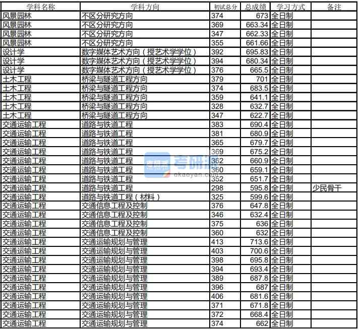 哈爾濱工業(yè)大學(xué)交通運輸工程2020年研究生錄取分數(shù)線