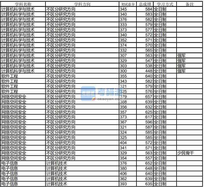 哈爾濱工業(yè)大學(xué)軟件工程2020年研究生錄取分?jǐn)?shù)線