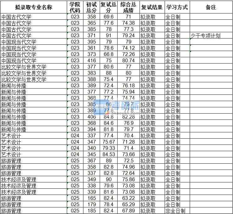 海南大學(xué)中國(guó)現(xiàn)當(dāng)代文學(xué)2020年研究生錄取分?jǐn)?shù)線