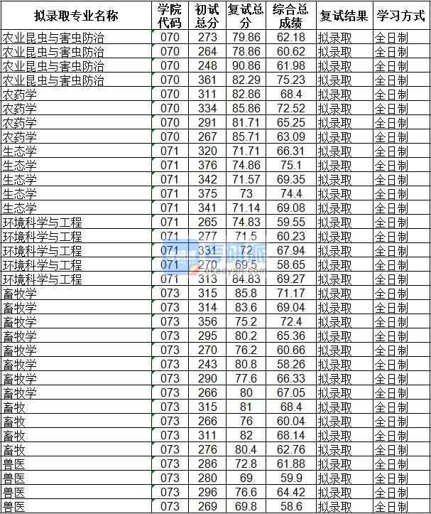 海南大學(xué)農(nóng)藥學(xué)2020年研究生錄取分?jǐn)?shù)線(xiàn)