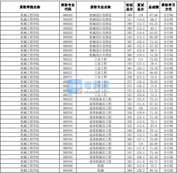 合肥工業(yè)大學(xué)流體機械及工程2020年研究生錄取分?jǐn)?shù)線