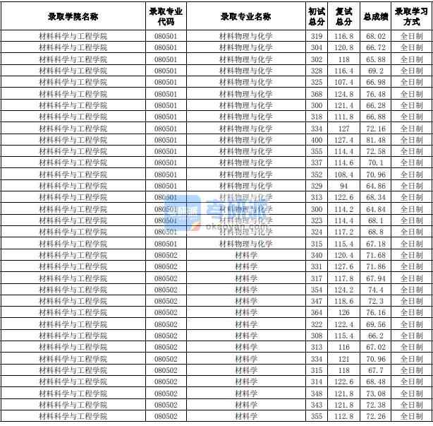 合肥工業(yè)大學(xué)材料學(xué)2020年研究生錄取分數(shù)線