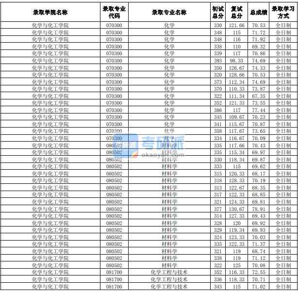 合肥工業(yè)大學(xué)化學(xué)工程與技術(shù)2020年研究生錄取分?jǐn)?shù)線