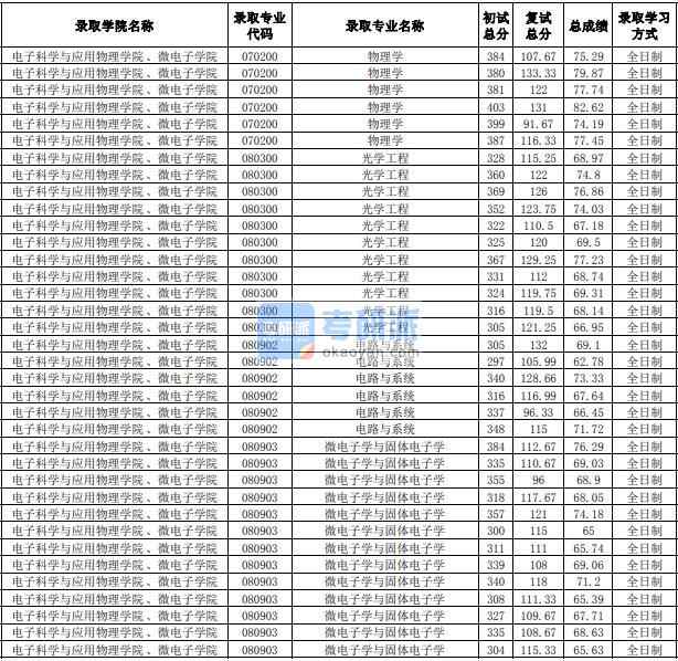 合肥工業(yè)大學(xué)電路與系統(tǒng)2020年研究生錄取分?jǐn)?shù)線