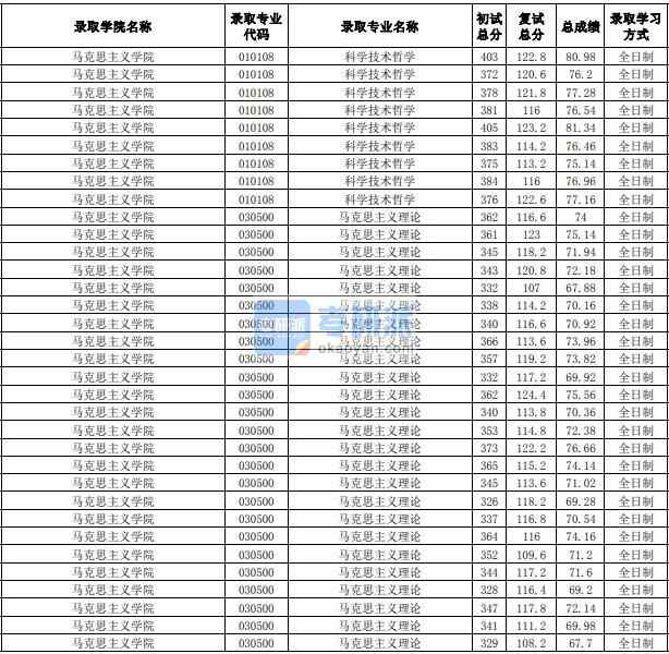 合肥工業(yè)大學(xué)馬克思主義理論2020年研究生錄取分數(shù)線