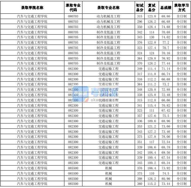 合肥工業(yè)大學交通運輸工程2020年研究生錄取分數線