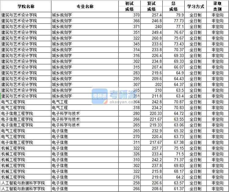 河北工業(yè)大學電子信息2020年研究生錄取分數(shù)線