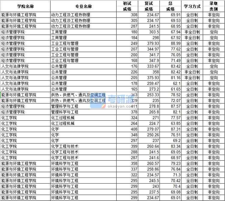 河北工業(yè)大學(xué)工商管理2020年研究生錄取分?jǐn)?shù)線