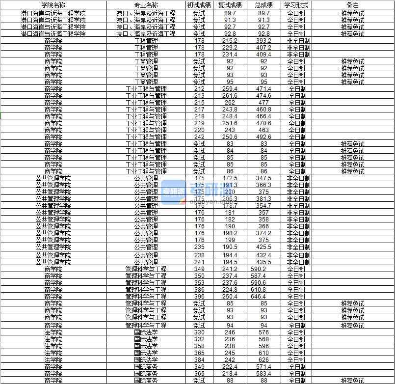 河海大學(xué)港口、海岸及近海工程2020年研究生錄取分?jǐn)?shù)線